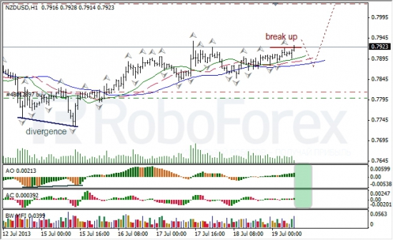 RoboForex: анализ индикаторов Б. Вильямса для USD/CAD и NZD/USD на 19.07.2013