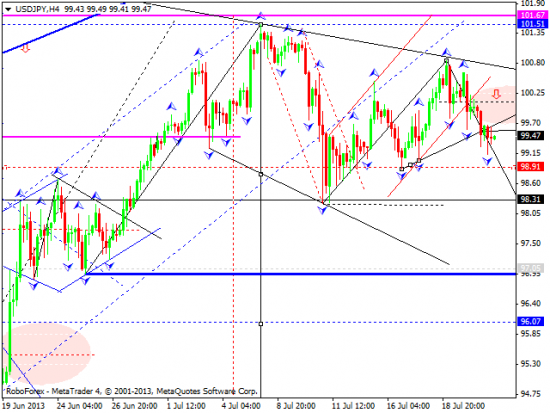 RoboForex: технический анализ и видеообзор на 23.07.2013 EUR/USD, GBP/USD, USD/CHF, USD/JPY, AUD/USD, GOLD