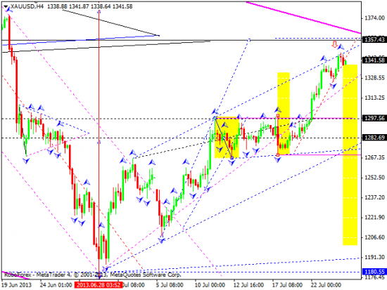 RoboForex: технический анализ и видеообзор на 24.07.2013 EUR/USD, GBP/USD, USD/CHF, USD/JPY, AUD/USD, GOLD