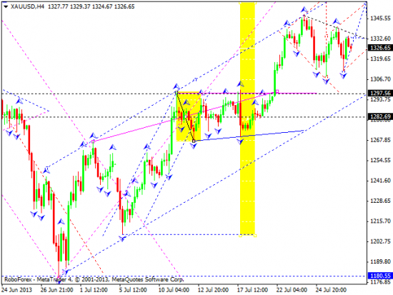 RoboForex: технический анализ и видеообзор на 29.07.2013 EUR/USD, GBP/USD, USD/JPY, USD/CHF, AUD/USD, GOLD