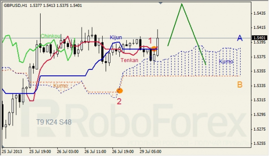 RoboForex: анализ индикатора Ишимоку для GBP/USD и GOLD на 29.07.2013