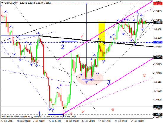 RoboForex: технический анализ и видеообзор на 29.07.2013 EUR/USD, GBP/USD, USD/JPY, USD/CHF, AUD/USD, GOLD