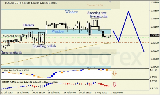 RoboForex: анализ японских свечей для EUR/USD и USD/JPY на 02.08.2013