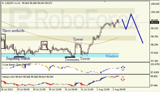 RoboForex: анализ японских свечей для EUR/USD и USD/JPY на 02.08.2013