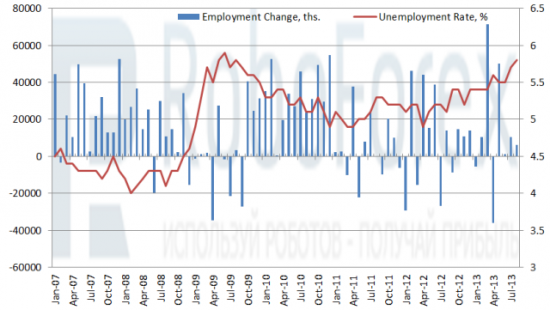 Рис.2 Изменение числа занятых и уровень безработицы в Австралии