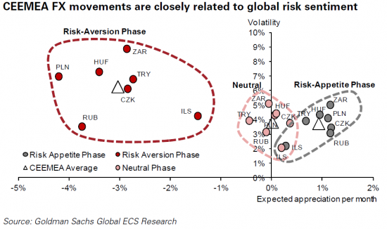 Forex и аппетит к риску. Валюты развивающихся стран.