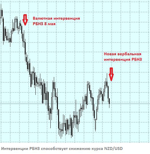 Возобновление роста NZD/USD после публикации протоколов ФРС