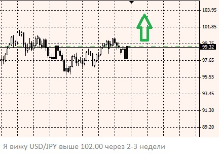 Укрепление USD/JPY