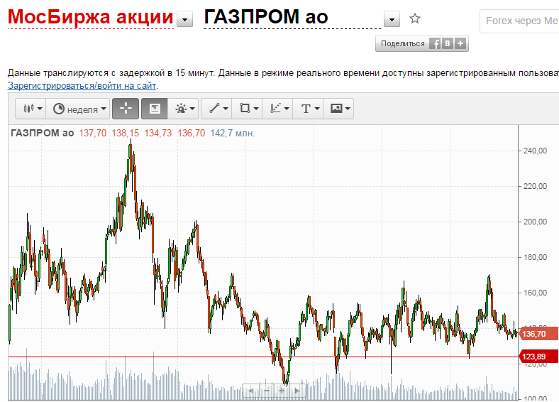 Акции Газпрома. Динамика акций Газпрома. Котировки акций Газпрома. Акции Газпрома график.