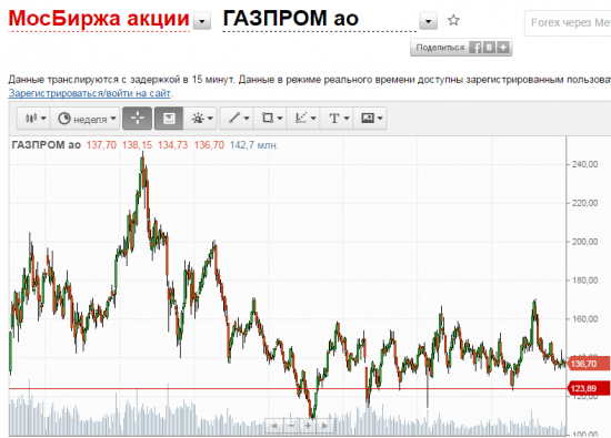5 причин не ждать Газпрома по 120 рублей, а купить сейчас