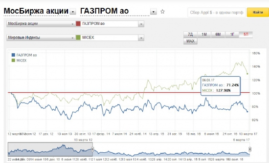 Всего одна, но весомая причина покупки Газпрома