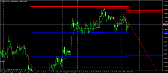 EURUSD - SELL