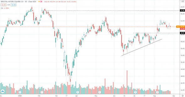 Возможность для заработка на акциях Bristol-Myers Squibb (BMY)
