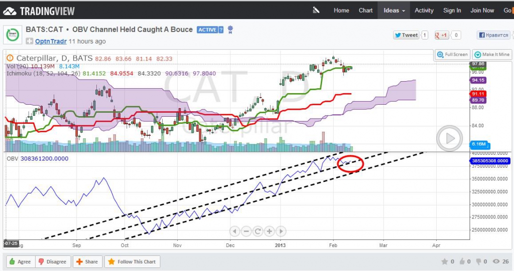 Tradeview. Трейдинг Вью. TRADINGVIEW графики. TRADINGVIEW инвестиции. Канальные индикаторы трейдингвью.