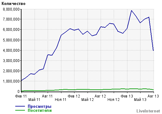 Рынок падает, как и посещаемость smart-lab.ru ???