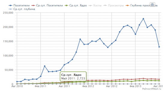 Рынок падает, как и посещаемость smart-lab.ru ???