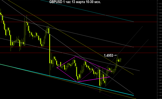 RIH3, SiH3 и GBPUSD... Обвалится ли рубль?..