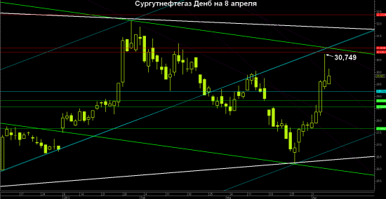 Инфографика Сургутнефтегаза на 8 апреля в Итогах недели