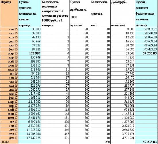 Итоги марта 2016 года от РЕАЛИТИ-ШОУ "Заработать за три года 17 000 000 рублей с начального депозита в 30 000 рублей"!!!