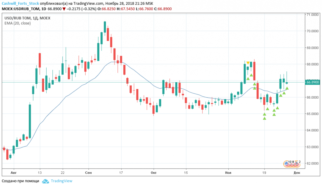 Usd moex москва