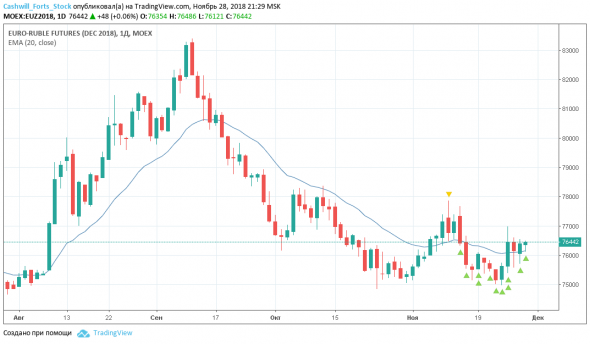 Доллар.Рубль.Евро. Как заработать в кризис. Прогноз курса и торговый план на 29 ноября 2018 года
