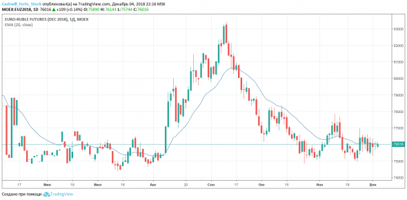 USDRUB_TOM, EURRUB_TOM, Si, Eu - кейсы на 05 декабря 2018 года