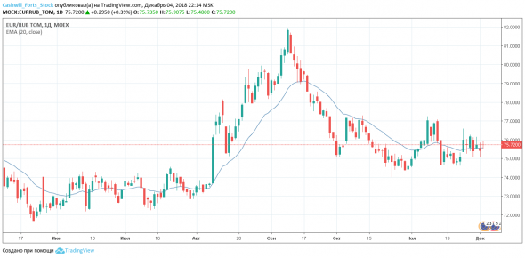 USDRUB_TOM, EURRUB_TOM, Si, Eu - кейсы на 05 декабря 2018 года