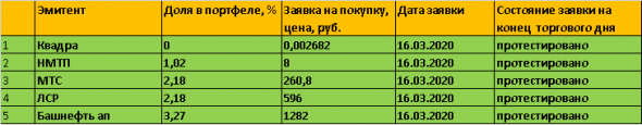 16.03.2020г. Коллапс на бирже продолжается. Итоги дня. Обзор инвестиционного портфеля акций.Отчет.