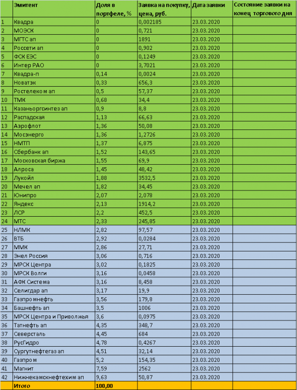 ТОРГОВЫЙ ПЛАН на 23.03.2020г. -инвестиции в дивидендные акции на долгосрок.