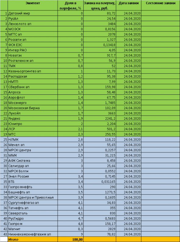 Мои инвестиции 2020. Итоги недели. Торговый план на 27 апреля 2020 года.