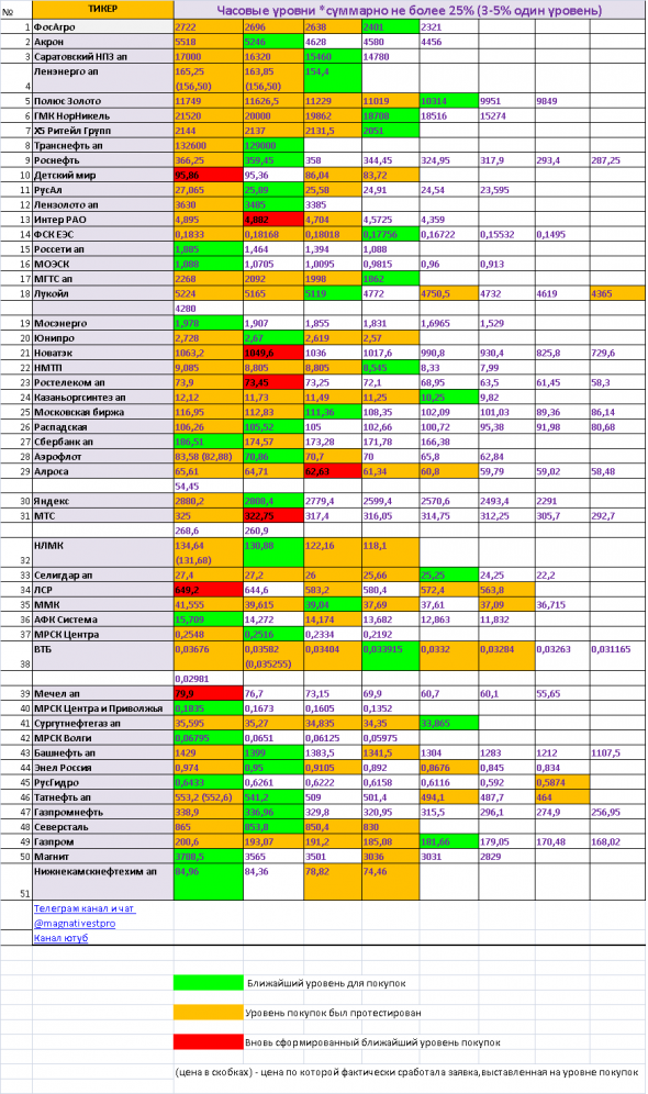 ТОРГОВЫЙ ПЛАН на 22 июня 2020 года - долгосрочные инвестиции в акции ММВБ. Под закрытие в пятницу докупил акции ВТБ. Итоги дня.