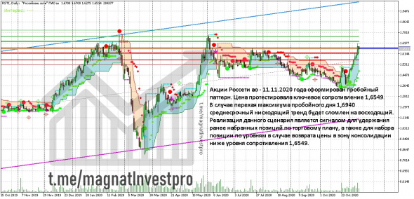 Позитив на фондовом рынке 8 торговых сессий подряд Надолго ли? Обзор акций ММВБ на 13 ноября 2020 г.