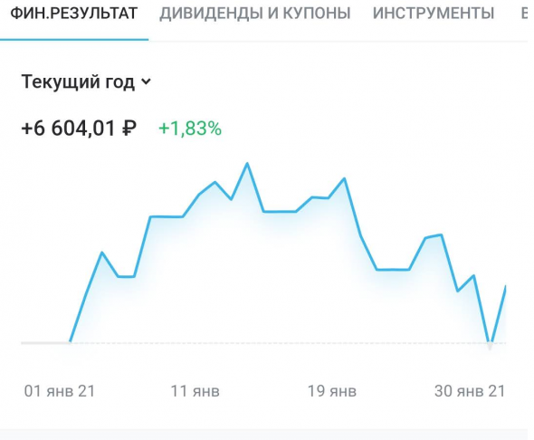 Итоги моего инвестирования в акции российских компаний и ETF FinEX за январь 2021 года.