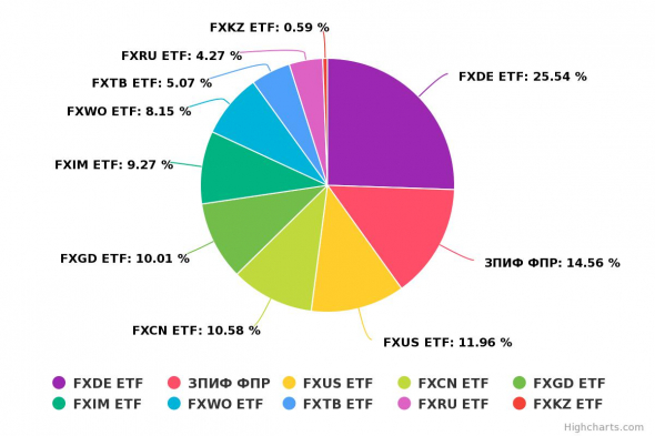 Динамика портфеля "Акции" и "FinEX ETF" за неделю с 15 по 20 февраля 2021 года.