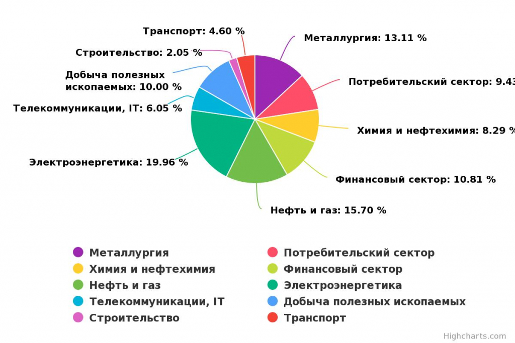 Диаграмма инвестиционного портфеля круговая