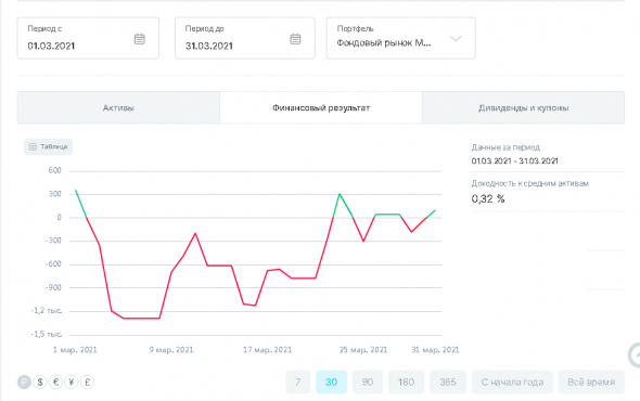 Динамика инвестиционных портфелей "Акции" и "FinEX ETF" за март 2021 года.