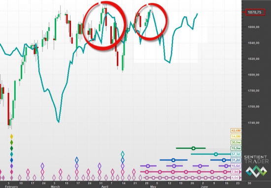 S&P 500 и Hurst Cycle анализ