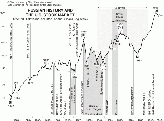 Волны Эллиотта в приложении к истории СССР - России
