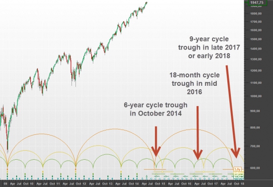 S&P500 DJIA и Hurst Cycle анализ большая картина