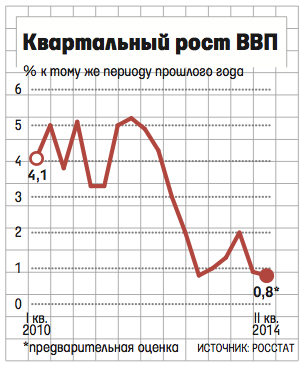 В России рецессия - Ведомости