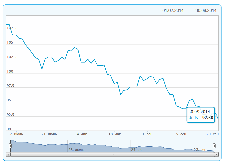 Сколько стоит рубль на украине сегодня. График падения курса рубля. Падение курса график. Диаграмма падения рубля. Падение рубля на графике.