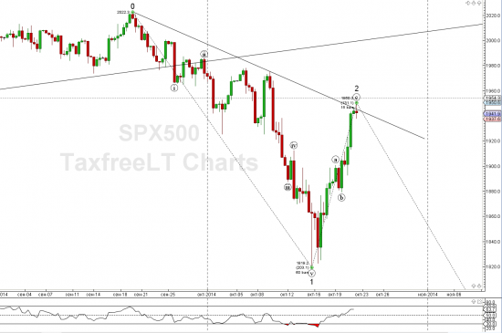 S&P500 важно закрытие сегодня