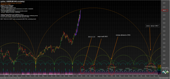 Рубль и временные циклы - текущее обновление