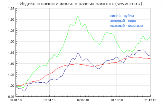 Обзор рынка недвижимости Москвы - 3