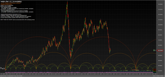 Нефть и долгосрочные циклы