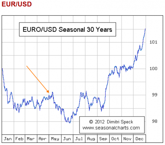 Евро доллар - текучка