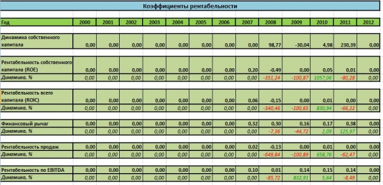 Сравнение Аэрофлота, Трансаэро и Ютэйра