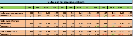 Сравнение Аэрофлота, Трансаэро и Ютэйра