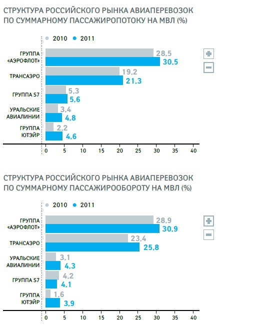 Сравнение Аэрофлота, Трансаэро и Ютэйра