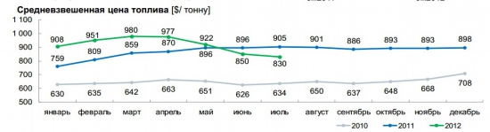 Сравнение Аэрофлота, Трансаэро и Ютэйра